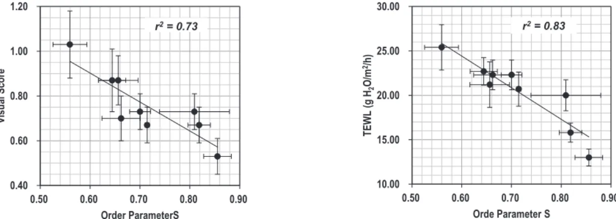 Fig. 8　界面活性剤の皮膚への影響：ESR スピンプローブ（5-DSA）法を用いた解析 23） 。24 時間閉塞パッチテスト後の評価；皮