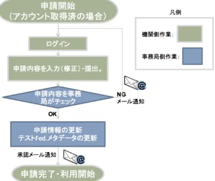 図   2:学認申請システムによる申請フロー 