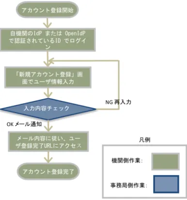 図   1:学認申請システムによるアカウント登録フロー 
