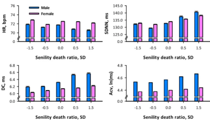 Fig 1. Standardized score of senility death ratio and indices  of heart rate variability 