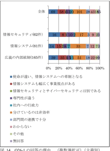 図  14  Q26-1 の回答の理由    （複数選択可） （主務別）  情報セキュリティが主務の組織でも「いいえ」が約 2 割、 情報システムが主務の組織でも「はい」が約 2 割と、いずれ の分類でも、現状と異なる選択が 1/4 弱あり、それに対応す ると思われる理由も同様に選択されている。特に、広義の内 部統制が担当する組織では、分けているのは非効率との回答 の割合が比較的高い。情報システム部門が担当する組織で現 状肯定的意見が多い。  3.3  分析３  情報セキュリティ責任者の主務による情報セ キ