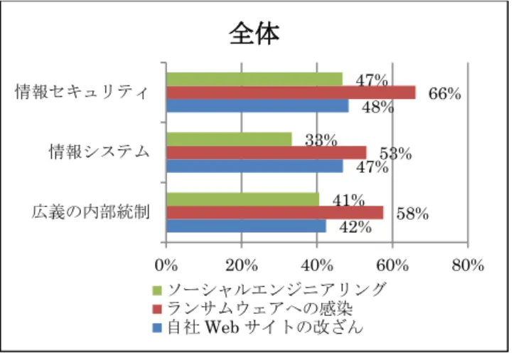 図  19  各状況を想定した教育・研修の実施割合  主務別  （全業態）  (実施したことがある、類似事例なら実施したことがある  の合計）  いずれが主務の組織も、比較的高い実績だが、自社 Web サ イトの改ざん以外では、情報セキュリティや広義の内部統制 が担当する場合の実施比率が高い。自社 Web サイトの改ざ んは、訓練しなくても情報システム部門に通報することが多 いと考えられる。 4