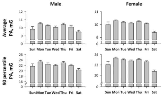Fig  1 に示す様に， mean  PA と 90%PA には，両性とも有 意な曜日による変動が見られた(全て P  <0.0001)．Mean  PA は，月曜日に最も高く，次に木曜日(月曜日を 100%とする と男 99.0%，女 99.4%)，火曜日(97.8%，98.9%)と水曜日 (95.7% ， 98.2%) が 中 間 ， 金 曜 日 (96.1%,  97.7%) と 日 曜 日 (93.5%, 97%) が低く，土曜日 (90.4%, 91.2%) が最も低かった． したがって，