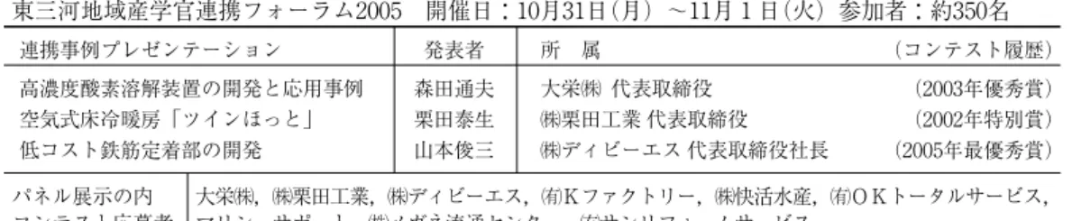 表 10  東三河地域産学官連携フォーラム 2005 〜 2006 連携事例プレゼンテーション   発表者  所 属  （コンテスト履歴）  高濃度酸素溶解装置の開発と応用事例  森田通夫  大栄㈱  代表取締役  （ 2003 年優秀賞）  空気式床冷暖房「ツインほっと」  栗田泰生  ㈱栗田工業 代表取締役  （ 2002 年特別賞）  低コスト鉄筋定着部の開発  山本俊三  ㈱ディビーエス 代表取締役社長  （ 2005 年最優秀賞） 東三河地域産学官連携フォーラム2005 開催日：10月31日（月）