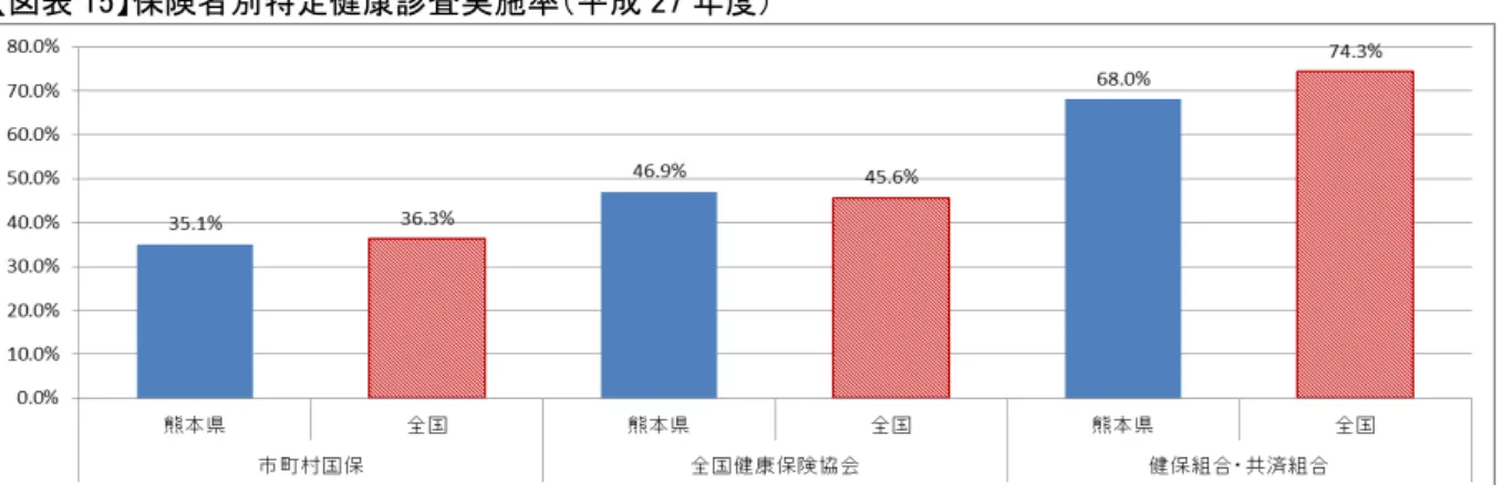 表 15 保険者 特定健康診査実施率 成 27 出典：厚生労働省 成 27 特定健診 保健指 実施状況 都遈府 及 全国 H29.9.25 付 提供 タ 及 成 27 特定健診推計 象者数 都遈府 H29.9.25 付 提供 タ 基 熊 国保 高齢者 療課作成 表 16 全国保険者 被保険者 被扶養者 特定健康診査実施率 成 27 出典：厚生労働省 成 27 特定健診 特定保健指 実施状況 全国 保険者種 ※被保険者 被扶養者 実施率 療保険 基礎資料～ 成 26 療費等 状況～ 保険 調査課 用い 被保険