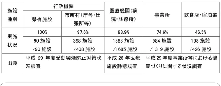 表 27 動喫煙防 策 組状況 施設 種 行政機 療機 病院診療所 事業所 飲食店 宿泊業施設村庁舎出 張所等 実施 状況 100%  97.6%  93.9%  74.6%  46.5% 90施設 /90 施設 398 施設  /408 施設 1583 施設  /1685 施設 984 施設/1319 施設 198 施設/426 施設 出典 成 29 動喫煙防 策状 況調査 成 26 療施設静態調査 成 29 事業所等 健康状況調査                                   報告