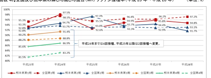 表 40 全国及 熊 麻 風 混 MR ワ チン接種率 成 23 ～ 成 28         単 ： %   出典：厚生労働省 麻 風 予防接種 実施状況 麻 ば 感染力 非常 強い 罹患 急性脳炎 症 篤 遺症 残 又 死亡 あ 風 日 ば 一般的 症状 軽症 予 良好 妊婦 妊 娠初期 感染 先 性風 症候群 ※ 子 生 可能性 あ 海外 状況 見 麻 び風 排除 遉 地域 あ 国 属 西 洋地域 世界保健機関 WHO 地域 周期的 流 行 見 国 世界保健機関 WHO 西 洋地域 27 日 土着株 