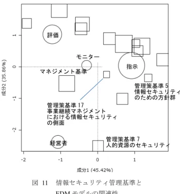 図  10  システム管理基準における EDM モデルの出現率 図 10 より，本基準では「情報戦略」において「経営者」 および「指示」の出現率が高い． 例えば，「情報戦略」では，全体最適化計画について， 組織体の長の承認を得ること（システム管理基準 Ⅰ.1.2）， 情報システム化委員会が，組織体における情報システムに 関する活動全般について，モニタリングを実施し，必要に 応じて是正措置を講じること（システム管理基準 Ⅰ .2.1 ） 等を定めており， 「経営者」による「指示」および「モニタ ー」に関する基