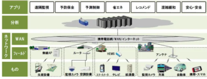 図 1.1 組込み機器のネットワーク化の例 [1]