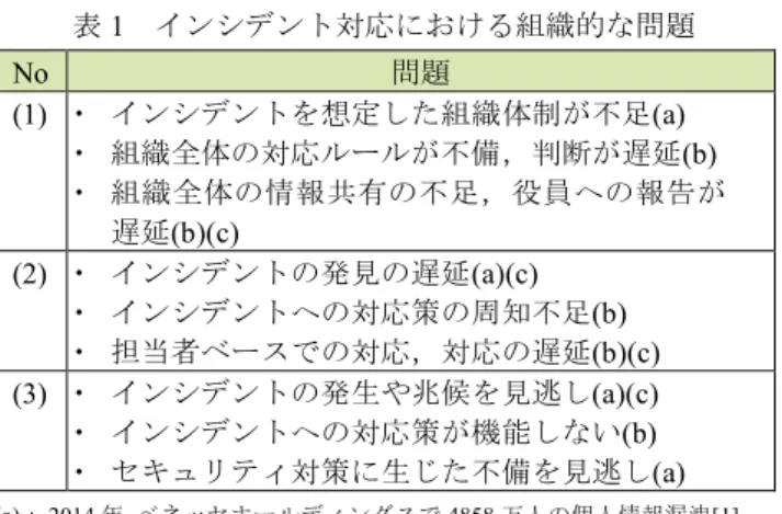 表 1  インシデント対応における組織的な問題  No  問題  (1)  ・  インシデントを想定した組織体制が不足(a)  ・  組織全体の対応ルールが不備，判断が遅延(b)  ・  組織全体の情報共有の不足，役員への報告が 遅延(b)(c)  (2)  ・  インシデントの発見の遅延(a)(c)  ・  インシデントへの対応策の周知不足(b)  ・  担当者ベースでの対応，対応の遅延(b)(c)  (3)  ・  インシデントの発生や兆候を見逃し(a)(c)  ・  インシデントへの対応策が機能しない