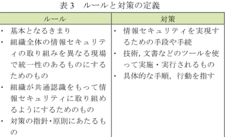 表 3  ルールと対策の定義  ルール  対策  ・ 基本となるきまり  ・ 組織全体の情報セキュリテ ィの取り組みを異なる現場 で統一性のあるものにする ためのもの  ・ 組織が共通認識をもって情 報セキュリティに取り組め るようにするためのもの  ・ 対策の指針・原則にあたるも の  ・ 情報セキュリティを実現するための手段や手続 ・ 技術，文書などのツールを使って実施・実行されるもの ・ 具体的な手順，行動を指す  図 6 は，情報セキュリティのルール・手順書類の文書体 系について，従来型と現場主体型