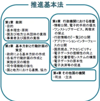 Figure 1  新経連提言による推進基本法の項目    官民「データ」法と「 IT 」の推進基本法は，若干観点が 異なるが，基本方針を作成するという内容や，行政機関に おいてデジタル・ファーストを原則とするという内容につ いては，それぞれ，官民データ法 8 条（官民データ活用推 進計画）及び，10 条（手続における情報通信の技術の利用 等）に影響が見られる．  1.6  デジタル・ニッポン 2016  自民党政務調査会 IT 戦略特命委員会の資料には現れて こないが，平成 28 年 5 月 12 日には