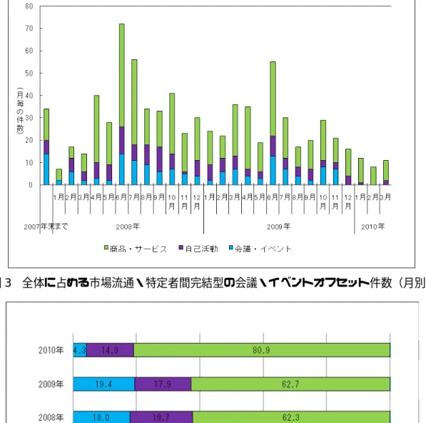 図 3 は、前述の事例件数 784 件に、市場流通型と特定者間完結型を合わせた会議・イベ ントの件数 149 件が反映されたものであり、図 4 はその割合を示している。  図 3  全体に占める市場流通・特定者間完結型の会議・イベントオフセット件数（月別）  図 4  全体に占める市場流通・特定者間完結型の会議・イベントオフセットの割合（年別）  出典：カーボン・オフセットフォーラム(J-COF)調べ  ※報道記事発表資料をもとに集計 ％ 