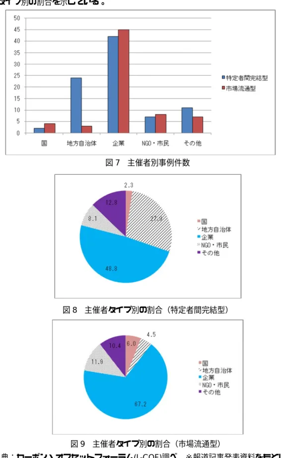 図 5・6 を主催者別の事例件数で見ると、図 7 のようになる。また、図 8・9 では、主催 者タイプ別の割合を示している。      図 7  主催者別事例件数  図 8  主催者タイプ別の割合（特定者間完結型）  図 9  主催者タイプ別の割合（市場流通型） 