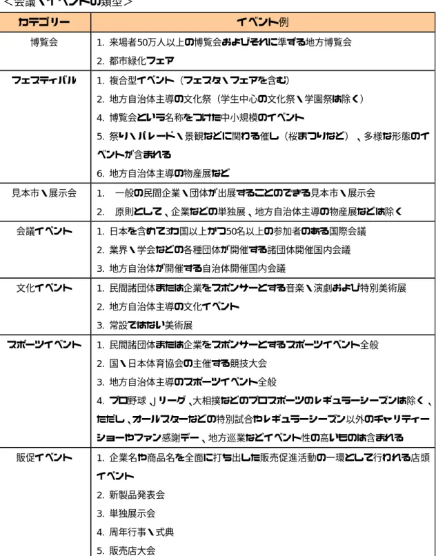 図 10 で取り上げられた、会議・イベントの類型は以下のようになる。  ＜会議・イベントの類型＞  出典：「平成 20 年国内イベント市場規模推計結果報告書」  社団法人日本イベント産業振興協会 カテゴリー   イベント例   博覧会    1