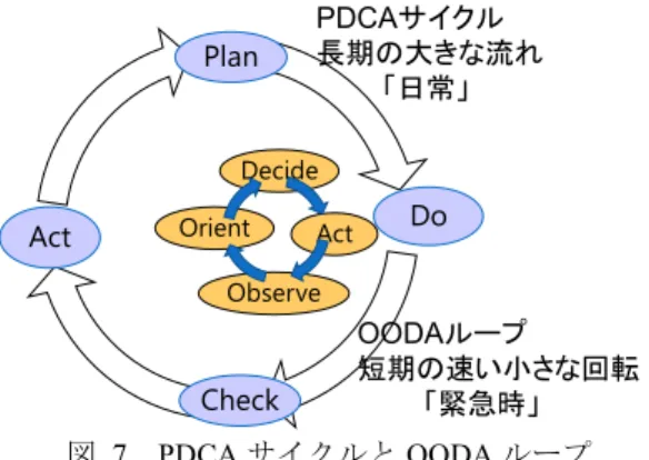 図   7 PDCA サイクルと OODA ループ 4.  組織の情報セキュリティの取り組みの今後  ISMS での情報セキュリティの取り組みは，基本方針の 策定，リスクアセスメントによる情報セキュリティ対策の 決定など理論的で長期的な取り組みのため，捉えづらい側 面がある．特にこれから情報セキュリティに本格的に取り 組もうとする組織にとって，ISMS での取り組みはハード ルが高いと思われる．一方， CSIRT の整備から始める OODA ループによる現場の情報セキュリティ強化は，短期間のル ープであるこ