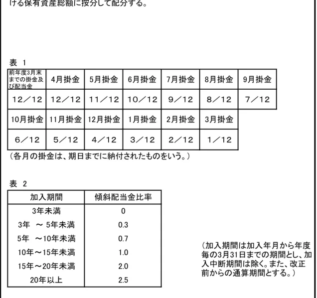 表  1 前年度3月末 までの掛金及 び配当金 4月掛金 5月掛金 6月掛金 7月掛金 8月掛金 9月掛金 １２／１２ １２／１２ １１／１２ １０／１２ ９／１２ ８／１２ ７／１２ 10月掛金 11月掛金 12月掛金 1月掛金 2月掛金 3月掛金 ６／１２ ５／１２ ４／１２ ３／１２ ２／１２ １／１２ 表　2 　次に定める均等配分及び傾斜配分の合計額をもって毎年度の配当金とし、毎年３月３１日現在の実績に基づいて算定する。（１）　均等配分（2）　傾斜配分 3年未満 　毎年度の運用利回りのうち会員に配分