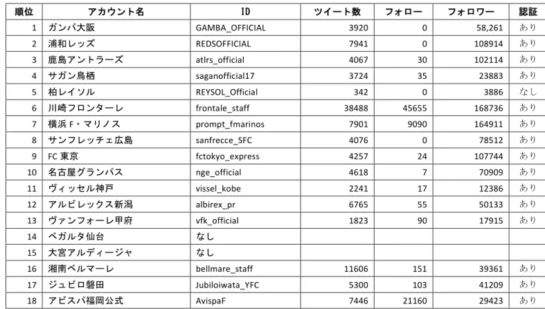 表  1  J1 リーグのチームにおける Twitter の利用状況  順位 アカウント名 ID ツイート数 フォロー フォロワー 認証 1  ガンバ大阪  GAMBA_OFFICIAL  3920  0  58,261  あり  2  浦和レッズ REDSOFFICIAL  7941  0  108914  あり  3  鹿島アントラーズ atlrs_official  4067  30  102114  あり  4  サガン鳥栖  saganofficial17  3724  35  23883  あり