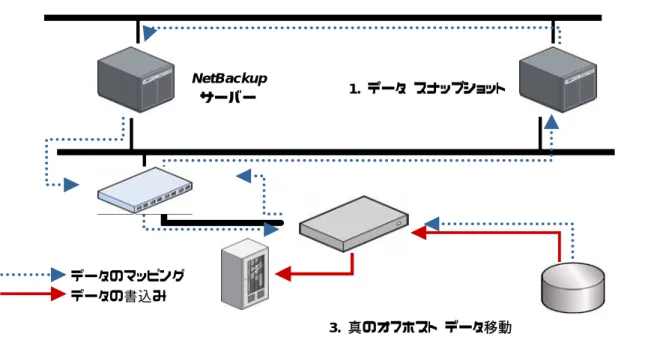 図 15: NetBackup Advanced Client と 3 つの手順によるオフホスト バックアップ プロセス 