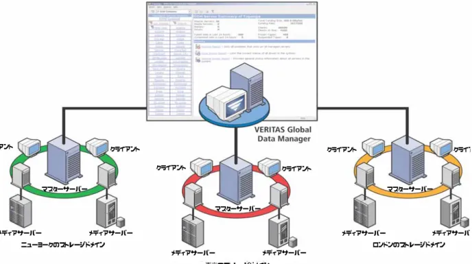 図 3: VERITAS NetBackup Global Data Manager アーキテクチャ 
