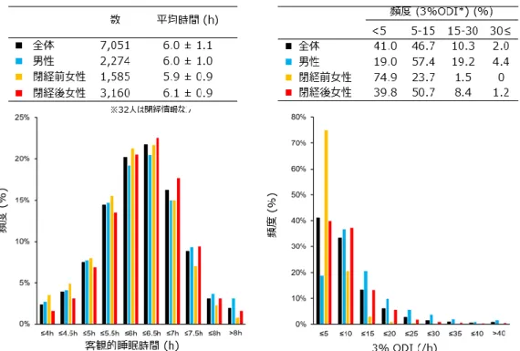 図 1：客観的睡眠時間の平均値と 3%ODI で評価した睡眠呼吸障害の頻度 