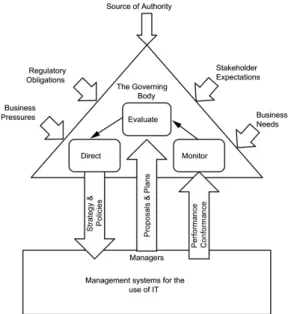 図 2   IT ガバナンスの 6 つの原則（出典:ISO/IEC38500:2015）       図 3．IT ガバナンスの参照モデル（出典:ISO/IEC38500:2015）   3.2  サ プ ラ イ チ ェ ー ン の ガ バ ナ ン ス に つ い て 一方，加護野は，日本企業について， 「企業間協働の取引相 手が企業統治に重要な役割を演じている．取引ネットワー クによる企業統治こそ，株主による企業ガバナンスがほと んど行われているにもかかわらず，日本の企業がよい経営 を行ってきた理由である