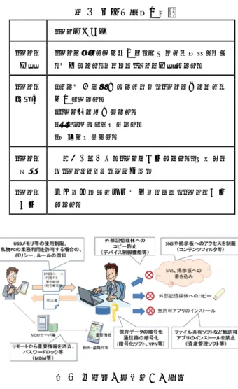 表 3  リスク対処の分類  リスク対処内容  リスクの  回避  リスクを生じさせる活動を，開始または継続しないと決定することによってリスクを回避すること    リスクの  最適化  ・ある機会を追及するために，リスクを取るまたは増加させること    ・リスク減を除去すること    ・起こりやすさを変えること    ・結果を変えること    リスクの  移転  一つ以上の他者とリスクを共有すること（契約およびリスクファイナンスを含む）    リスクの  保有  情報に基づいた意思決定によって，リスクを保有