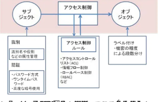 図 7  識別・認証，アクセス制御機能のモデル図  次に対象については，その機密の程度によるレベル分けを 行う.これをラベル付けやクリアランスという.識別された 主体と対象間のアクセスの許可・不許可を制御する機能が 「アクセス制御」である.許可・不許可を規定するルールに は，よく知られたものに，ファイルの識別子にアクセス可 能な利用者 ID を関連づけるアクセスコントロールリスト 方式，主体者にもラベルを付け，オブジェクトのラベル間 の情報フローを制御する情報フロー制御方式，主体者に役 割を付与し，その役割