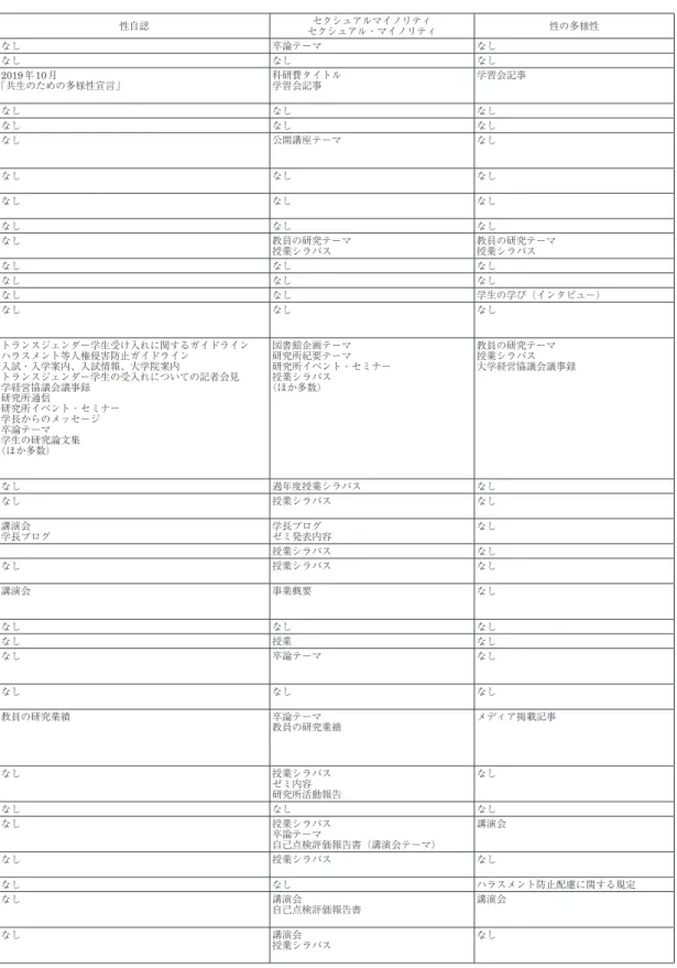 表 4　大学ホームページにおける LGBT 等に関する記載 No. 大学名 SOGI LGBT 性的指向/セクシュアリティ 性自認 セクシュアルマイノリティ セクシュアル・マイノリティ 性の多様性 1 藤女子大学 なし 卒論テーマ なし なし 卒論テーマ なし 2 東北女子大学 なし なし なし なし なし なし 3 宮城学院女子大学 なし 学習会の企画・タイトルプロジェクトの立ち上げ 教員の研究論文 2019年9月 「共生のための多様性宣言」 2019 年10月 「共生のための多様性宣言」 科研費タイトル