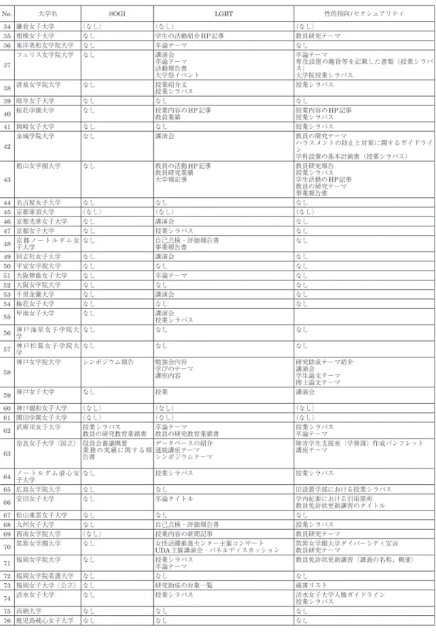 表 4　大学ホームページにおける  LGBT 等に関する記載（続き） No. 大学名 SOGI LGBT 性的指向/セクシュアリティ 性自認 セクシュアルマイノリティ セクシュアル・マイノリティ 性の多様性 34 鎌倉女子大学 （なし） （なし） （なし） （なし） （なし） （なし） 35 相模女子大学 なし 学生の活動紹介HP記事 教員研究テーマ なし なし なし 36 東洋英和女学院大学 なし 卒論テーマ なし 卒論テーマ キャンパス・ハラスメント防止対策のHP なし 37 フェリス女学院大学 なし 