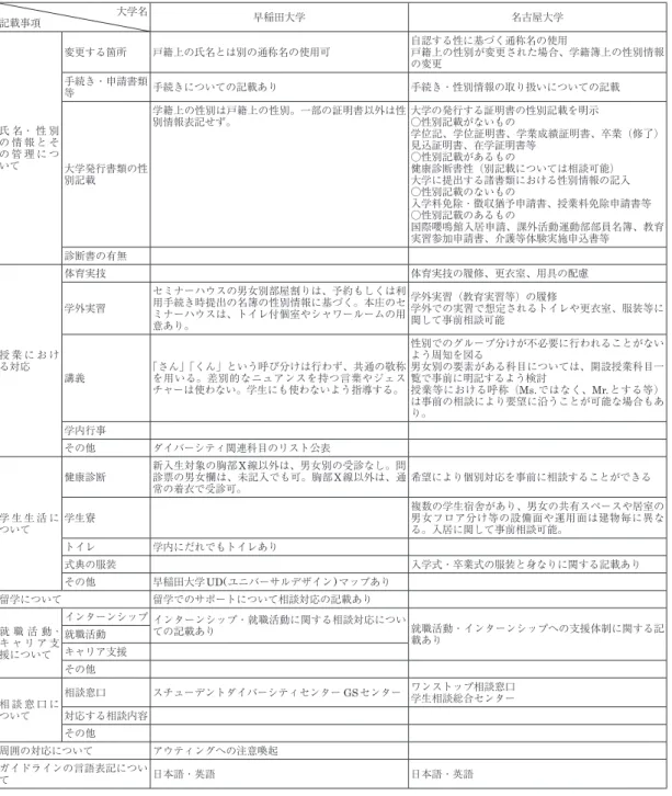 表 3　大学の LGBT 等に関するガイドラインの内容（続き） 記載事項 大学名 早稲田大学 名古屋大学 氏 名・ 性 別 の 情 報 と そ の 管 理 に つ いて 変更する箇所 戸籍上の氏名とは別の通称名の使用可 自認する性に基づく通称名の使用 戸籍上の性別が変更された場合、学籍簿上の性別情報の変更手続き・申請書類等手続きについての記載あり手続き・性別情報の取り扱いについての記載 大学発行書類の性 別記載 学籍上の性別は戸籍上の性別。一部の証明書以外は性別情報表記せず。 大学の発行する証明書の性別記載