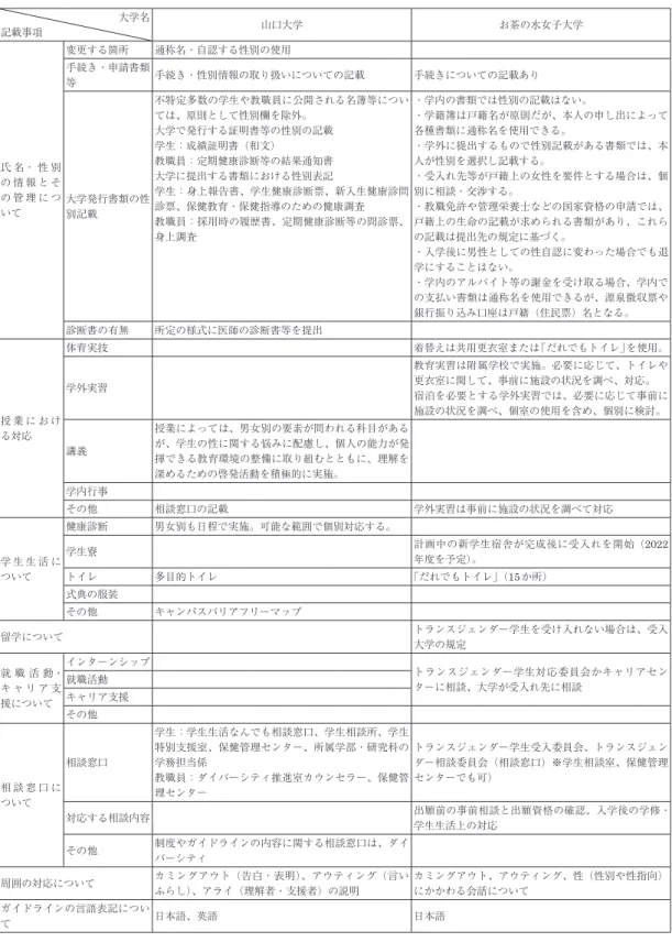 表 3　大学の LGBT 等に関するガイドラインの内容（続き） 大学名 記載事項 山口大学 お茶の水女子大学 氏 名・ 性 別 の 情 報 と そ の 管 理 に つ いて 変更する箇所 通称名・自認する性別の使用手続き・申請書類等 手続き・性別情報の取り扱いについての記載 手続きについての記載あり大学発行書類の性 別記載 不特定多数の学生や教職員に公開される名簿等については、原則として性別欄を除外。大学で発行する証明書等の性別の記載学生：成績証明書（和文）教職員：定期健康診断等の結果通知書大学に提出する書