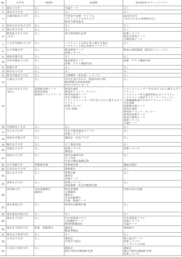 表 4　大学ホームページにおける LGBT 等に関する記載 No. 大学名 SOGI LGBT 性的指向/セクシュアリティ 性自認 セクシュアルマイノリティ セクシュアル・マイノリティ 性の多様性 1 藤女子大学 なし 卒論テーマ なし なし 卒論テーマ なし 2 東北女子大学 なし なし なし なし なし なし 3 宮城学院女子大学 なし 学習会の企画・タイトルプロジェクトの立ち上げ 教員の研究論文 2019年9月 「共生のための多様性宣言」 2019年 10月 「共生のための多様性宣言」 科研費タイトル