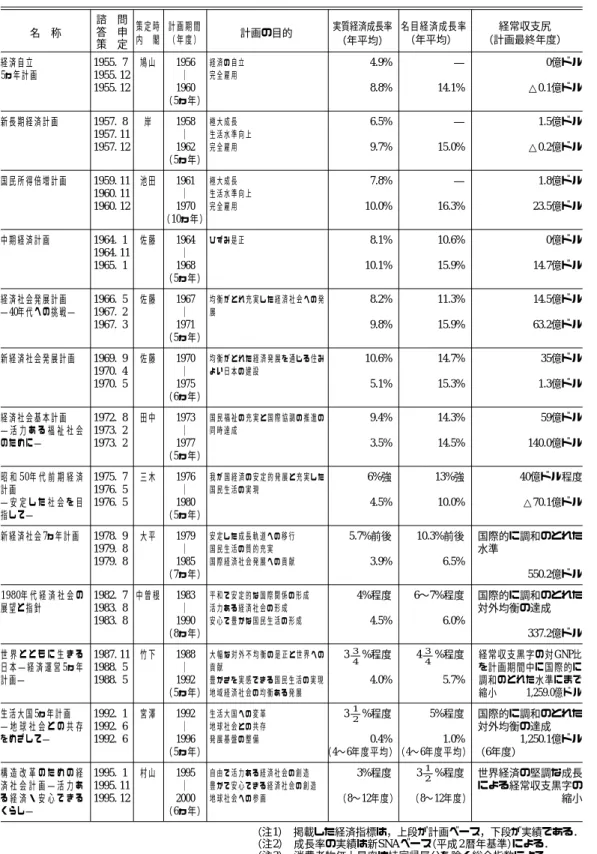 表 6. 長期経済計画の変遷 経済自立 5ヵ年計画 新長期経済計画 国民所得倍増計画 中期経済計画 経済社会発展計画 ―40年代への挑戦― 新経済社会発展計画 経済社会基本計画 ― 活 力 あ る 福 祉 社 会 のために― 昭和50年代前期経済 計画 ― 安 定 し た 社 会 を 目 指して― 新経済社会7ヵ年計画 1980 年代経済社会の 展望と指針 世 界 と と も に 生 き る 日本―経済運営5ヵ年 計画― 生活大国5ヵ年計画 ― 地 球 社 会 と の 共 存 をめざして― 構 造 改 革 