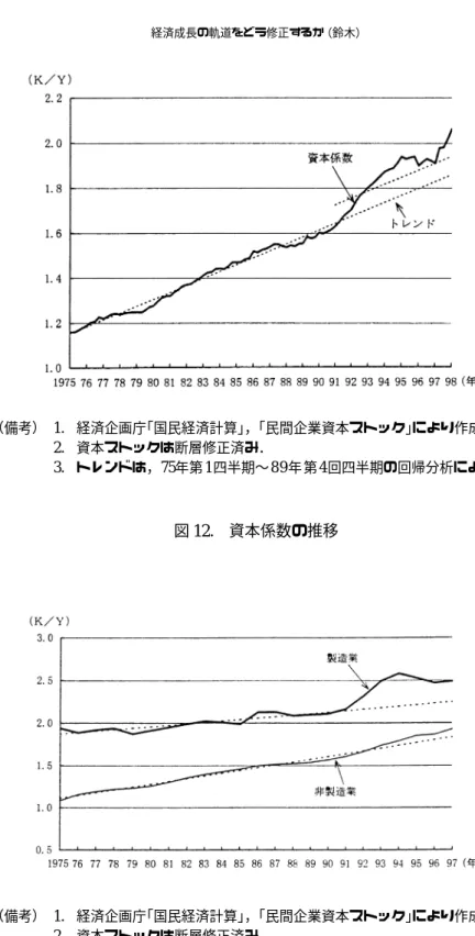 図 12.  資本係数の推移（備考）1.経済企画庁「国民経済計算」， 「民間企業資本ストック」 により作成．2.資本ストックは断層修正済み．3.トレンドは，75年第1四半期〜8 9年 第4 回四半期の回帰分析による． 図 13