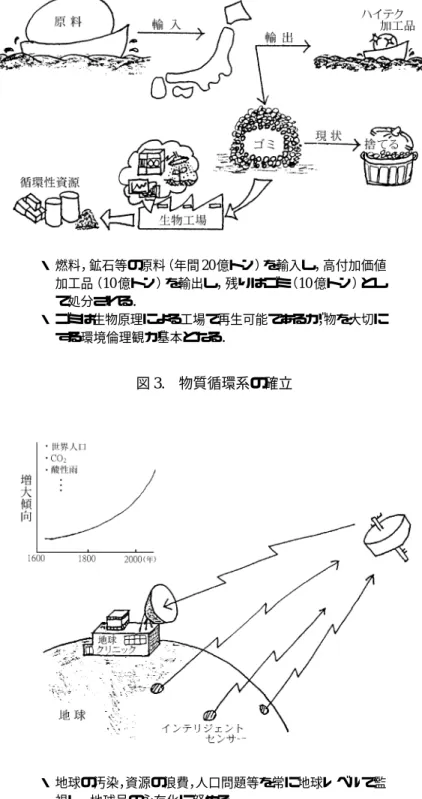 図 3.  物質循環系の確立・ 燃料，鉱石等の原料（年間20 億トン）を輸入し，高付加価値加工品（10億トン）を輸出し，残りはゴミ（10億トン）として処分される．・ ゴミは生物原理による工場で再生可能であるが，物を大切にする環境倫理観が基本となる． 図 4