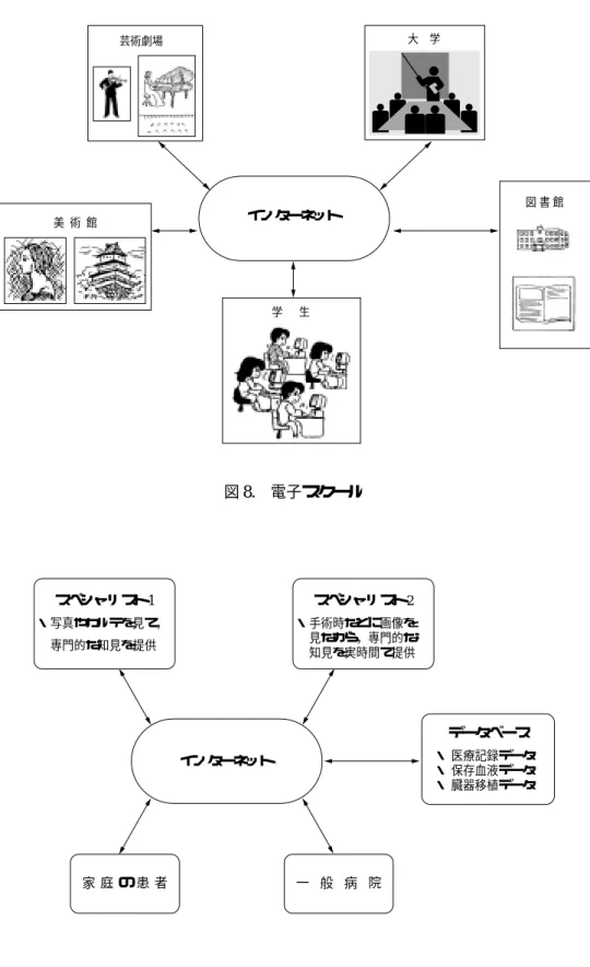 図 8.  電子スクールインターネット美 術 館 図 書 館学   生 図 9.  電子医療システムの例インターネットスペシャリスト1・写真やカルテを見て，専門的な知見を提供 スペシャリスト 2 ・手術時などに画像を見ながら，専門的な知見を実時間で提供 データベース ・ 医療記録データ・保存血液データ・ 臓器移植データ家 庭 の 患 者一 般 病 院