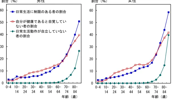 表 3. 健康寿命と不健康寿命（2010 年）  図 1．年齢階級別、不健康割合（2010 年） 図 2．日常生活の活動別、制限ありの者の割合（2010 年）01020304050600-4 10-1420-2430-3440-4450-5460-6470-7480-84日常生活に制限のある者の割合自分が健康であると自覚していない者の割合日常生活動作が自立していない者の割合割合（％）年齢（歳）01020304050600-4 10-1420-2430-3440-44 50-54 60-64 70-74 80