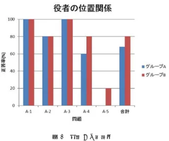Fig. 8 Result of Question A