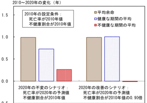 図 6- 6-設定条件 均余命の 年に止ま 命と 65 を中心と 作が自立 常生活動 動作が自 活動作が -7 は「日常件と 2020 の延伸が約 1まり、「日常5 歳平均余命とすることが立していない動作が自立し自立しているが自立してい 生活動作が 年の不変の 1.0 年に対し常生活動作が命の延伸を比が分かる。高い期間の平均していない者る期間の平均いない期間の 自立している シナリオを同して、「日常が自立してい比較すると高齢期では要均」の延伸が者の割合が現均」の延伸はの平均」の延 - 20 -  る期間の平
