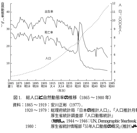 図 1. 総人口と自然動態率の推移（1865 〜 1980 年）