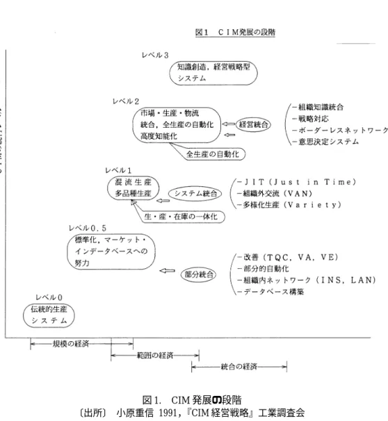 図 1. CIM 発展の段階 〔出所〕  小原重信 1991， 『CIM 経営戦略』工業調査会 ① レベル 0：規模の経済の追求システム  このレベルでは大規模生産によって高い生産性を図り， 単位あたりの資本と製造コストの 低下を図る．同一あるいは類似製品によって繰り返し学習効果で良品質を追求するシステ ムである ② レベル 1CIM（第 1 世代の CIM） ：混流生産・多品種生産などの範囲の経済追求システム 製品の多様化・差別化を指向しながら，バラエティコストや在庫を減少させて，コストと市 場の柔軟性を