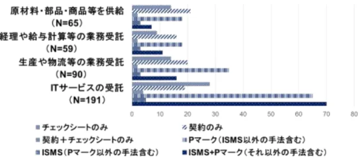 図 8  受託業務の種類と管理手法（受託の場合）  図 9 では，外部委託における経産省等のガイドラインは回 答者の 10％前後にしか利用されていない．また，名前しか 知らないという回答を含めてもほぼ半数であり，認知度は 低い．JASA の提供しているガイドラインは最も認知度が 低かった．    図 9  ガイドラインの認知度（N=367）  5