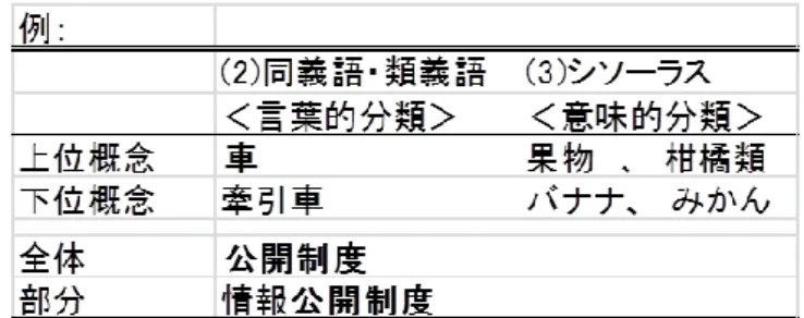 Figure 4 Flow diagram of a judgment method    構文解析には，Yahoo! JAPAN  が提供している WEB API のうち，テキスト解析 API を利用した[ j ]．今回は，この中                                                                   i )  単語や字句で構成される文を，定義された文法に従って解釈し，文の構 造を明確にすること  j ) http://developer.yah