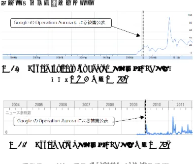 図 2.1    Google Insights for Search  における APT のキー ワード検索分析結果  [5] 