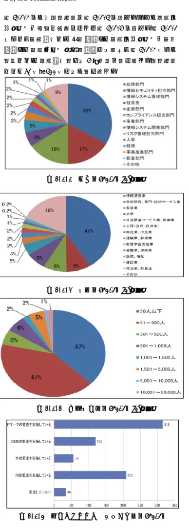 図 3.1.2 に、全従業員数を図 3.1.3 に示す。また、情報セ キュリティ監査の実施について図 3.1.4 に示す。図 3.1.1 からは、所属部内は、 「総務部門」、 「情報セキュリティ担当 部門」 、 「情報システム管理部門」が多く、図 3.1.2 から、 業種では、 「情報通信業」が 4 割程度と最も多い。従業員数 では「51 人～300 人」が、最も多い。  図 3.1.1  所属（N=405）[1]より 図 3.1.2  業種（N=405）[1]より 図 3.1.3  全従業員数（N=405