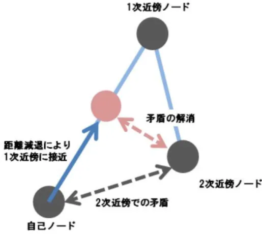 Fig. 3 Hop degree for avoidance of topology inconsistency.