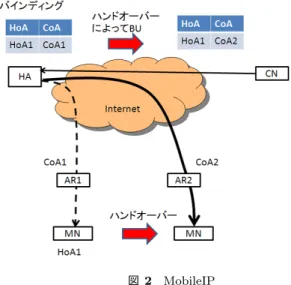 図 1 複合アクセスネットワーク あると考えている．  以上の事から，我々は近い将来において移動端末はコグ ニティブ無線の機能を有する複数の無線 I/F を装備するこ とを想定し，これらコグニティブ無線 I/F により発見され る複数の無線メディアを単一の無線アクセスネットワーク として集約する複合アクセスネットワーク（図 1 参照）を 提案している 6) ．複合アクセスネットワークは複数の無線 メディアを集約し，その特性や状況に応じて，トラフィッ クを分配し，高スループットで低遅延とする広帯域な通信 を実