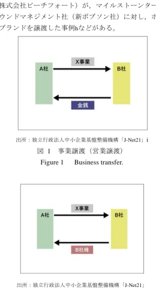 Figure 1  Business transfer. 