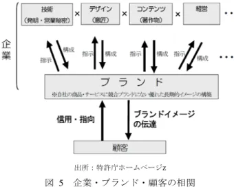 図  6  企業・ブランド・商標・顧客の相関 